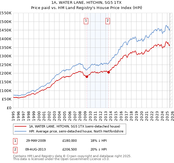 1A, WATER LANE, HITCHIN, SG5 1TX: Price paid vs HM Land Registry's House Price Index
