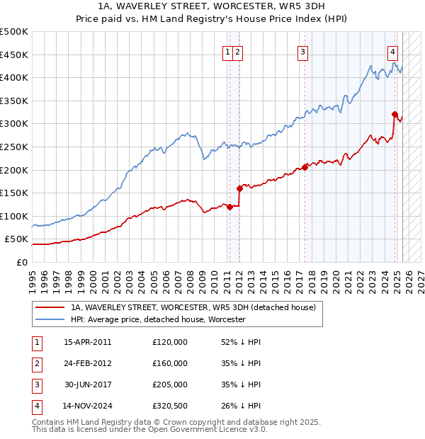1A, WAVERLEY STREET, WORCESTER, WR5 3DH: Price paid vs HM Land Registry's House Price Index