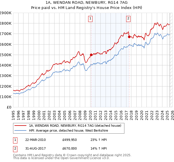 1A, WENDAN ROAD, NEWBURY, RG14 7AG: Price paid vs HM Land Registry's House Price Index
