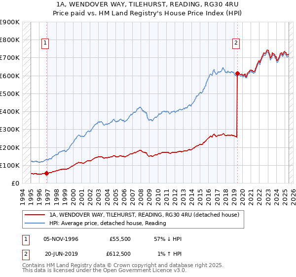 1A, WENDOVER WAY, TILEHURST, READING, RG30 4RU: Price paid vs HM Land Registry's House Price Index