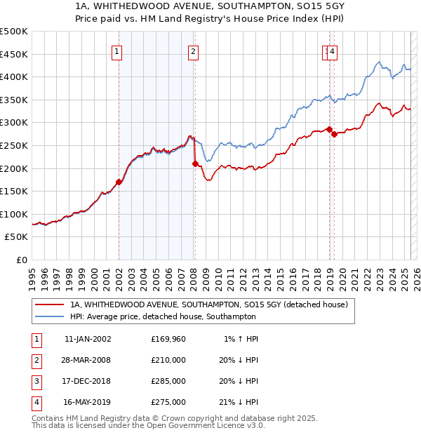 1A, WHITHEDWOOD AVENUE, SOUTHAMPTON, SO15 5GY: Price paid vs HM Land Registry's House Price Index
