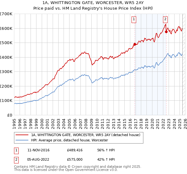 1A, WHITTINGTON GATE, WORCESTER, WR5 2AY: Price paid vs HM Land Registry's House Price Index