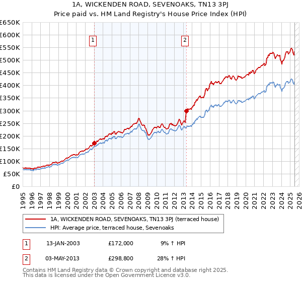 1A, WICKENDEN ROAD, SEVENOAKS, TN13 3PJ: Price paid vs HM Land Registry's House Price Index