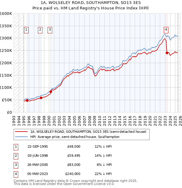 1A, WOLSELEY ROAD, SOUTHAMPTON, SO15 3ES: Price paid vs HM Land Registry's House Price Index