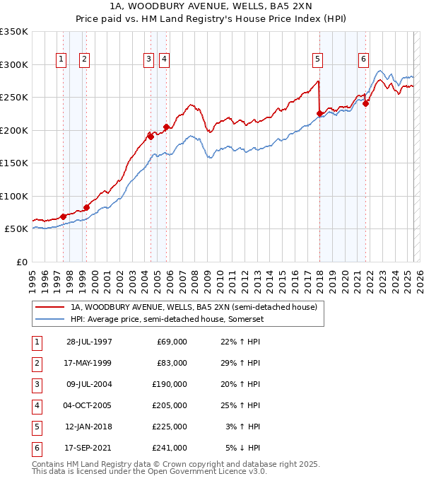 1A, WOODBURY AVENUE, WELLS, BA5 2XN: Price paid vs HM Land Registry's House Price Index