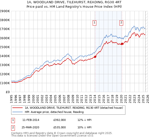 1A, WOODLAND DRIVE, TILEHURST, READING, RG30 4RT: Price paid vs HM Land Registry's House Price Index