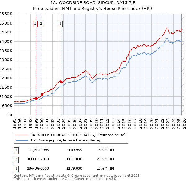 1A, WOODSIDE ROAD, SIDCUP, DA15 7JF: Price paid vs HM Land Registry's House Price Index