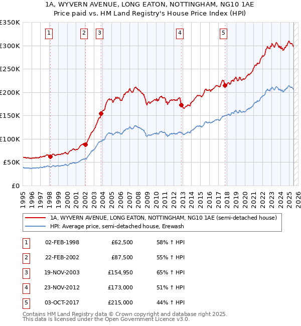 1A, WYVERN AVENUE, LONG EATON, NOTTINGHAM, NG10 1AE: Price paid vs HM Land Registry's House Price Index