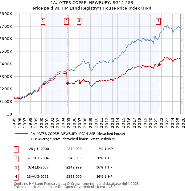 1A, YATES COPSE, NEWBURY, RG14 2SB: Price paid vs HM Land Registry's House Price Index