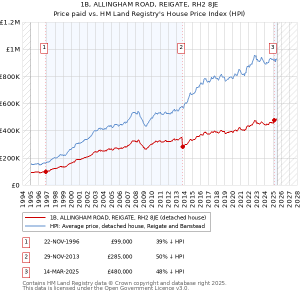 1B, ALLINGHAM ROAD, REIGATE, RH2 8JE: Price paid vs HM Land Registry's House Price Index
