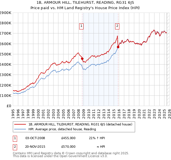 1B, ARMOUR HILL, TILEHURST, READING, RG31 6JS: Price paid vs HM Land Registry's House Price Index