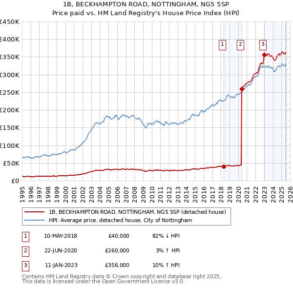1B, BECKHAMPTON ROAD, NOTTINGHAM, NG5 5SP: Price paid vs HM Land Registry's House Price Index