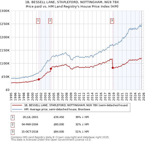 1B, BESSELL LANE, STAPLEFORD, NOTTINGHAM, NG9 7BX: Price paid vs HM Land Registry's House Price Index