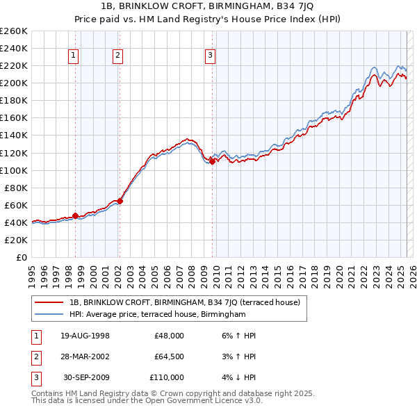 1B, BRINKLOW CROFT, BIRMINGHAM, B34 7JQ: Price paid vs HM Land Registry's House Price Index
