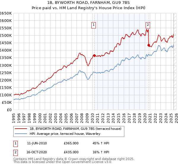 1B, BYWORTH ROAD, FARNHAM, GU9 7BS: Price paid vs HM Land Registry's House Price Index