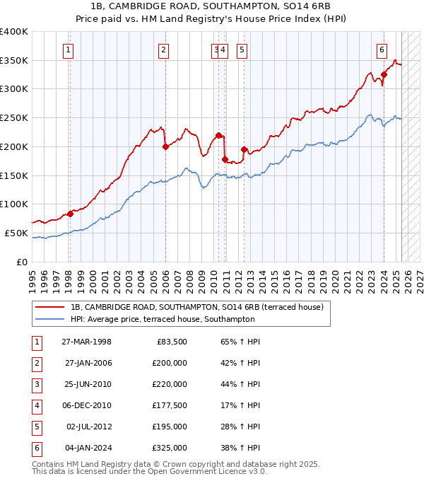 1B, CAMBRIDGE ROAD, SOUTHAMPTON, SO14 6RB: Price paid vs HM Land Registry's House Price Index