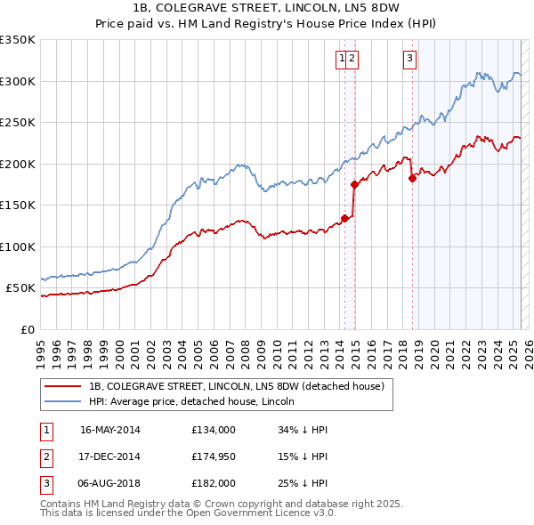 1B, COLEGRAVE STREET, LINCOLN, LN5 8DW: Price paid vs HM Land Registry's House Price Index