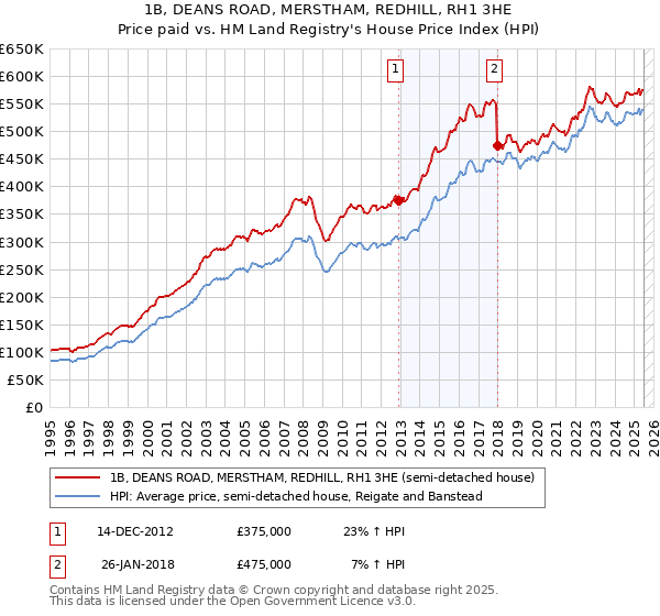 1B, DEANS ROAD, MERSTHAM, REDHILL, RH1 3HE: Price paid vs HM Land Registry's House Price Index