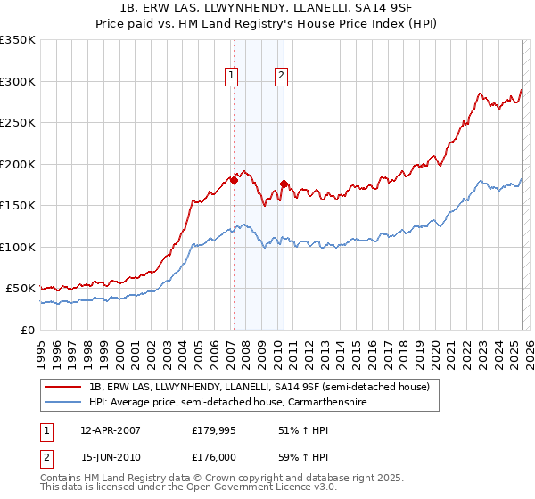 1B, ERW LAS, LLWYNHENDY, LLANELLI, SA14 9SF: Price paid vs HM Land Registry's House Price Index