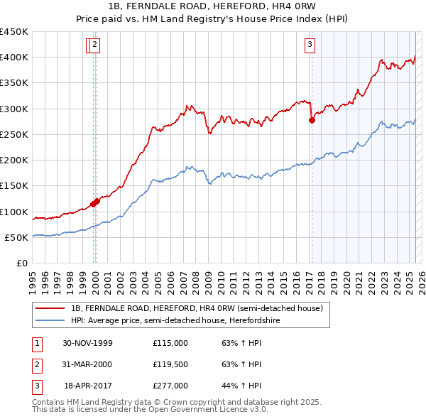 1B, FERNDALE ROAD, HEREFORD, HR4 0RW: Price paid vs HM Land Registry's House Price Index