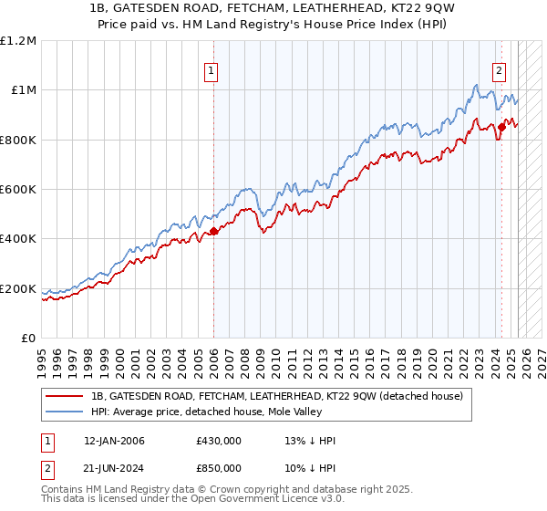 1B, GATESDEN ROAD, FETCHAM, LEATHERHEAD, KT22 9QW: Price paid vs HM Land Registry's House Price Index