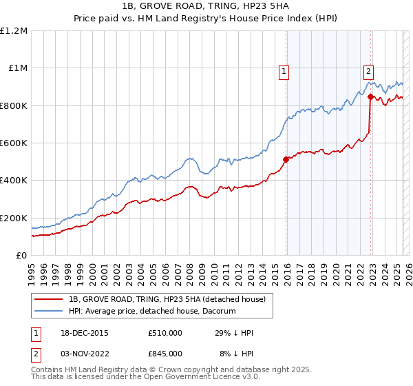 1B, GROVE ROAD, TRING, HP23 5HA: Price paid vs HM Land Registry's House Price Index