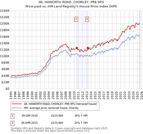 1B, HAWORTH ROAD, CHORLEY, PR6 9FG: Price paid vs HM Land Registry's House Price Index