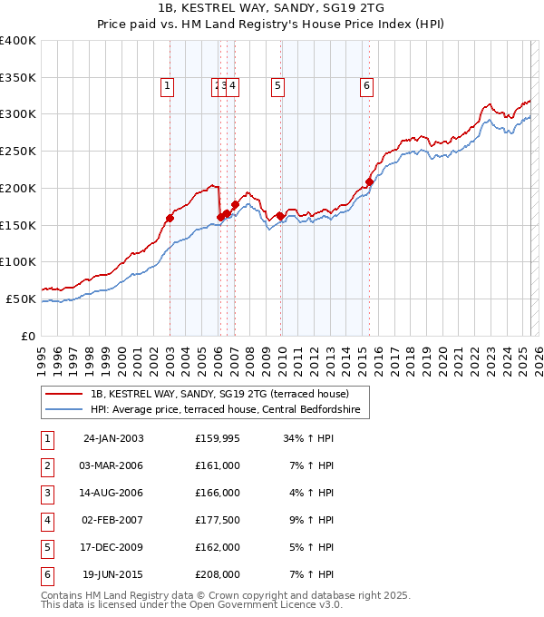 1B, KESTREL WAY, SANDY, SG19 2TG: Price paid vs HM Land Registry's House Price Index