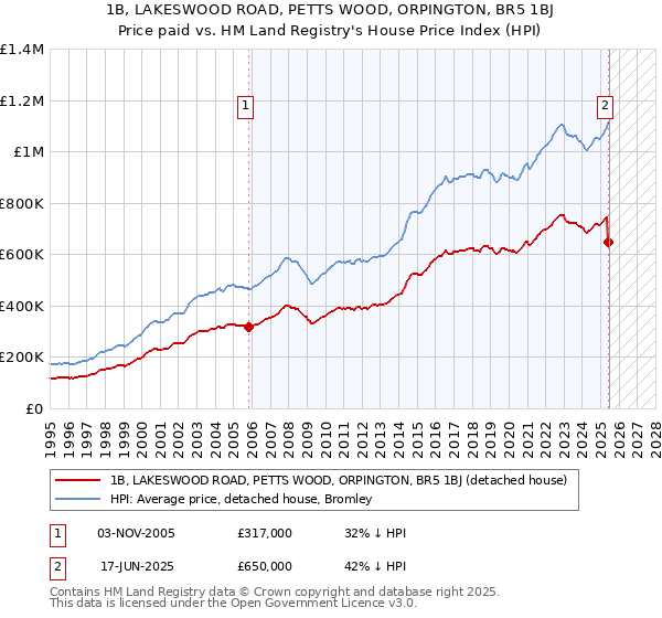 1B, LAKESWOOD ROAD, PETTS WOOD, ORPINGTON, BR5 1BJ: Price paid vs HM Land Registry's House Price Index
