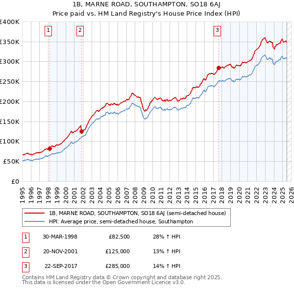 1B, MARNE ROAD, SOUTHAMPTON, SO18 6AJ: Price paid vs HM Land Registry's House Price Index