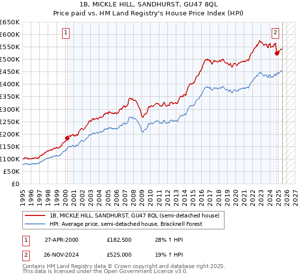 1B, MICKLE HILL, SANDHURST, GU47 8QL: Price paid vs HM Land Registry's House Price Index