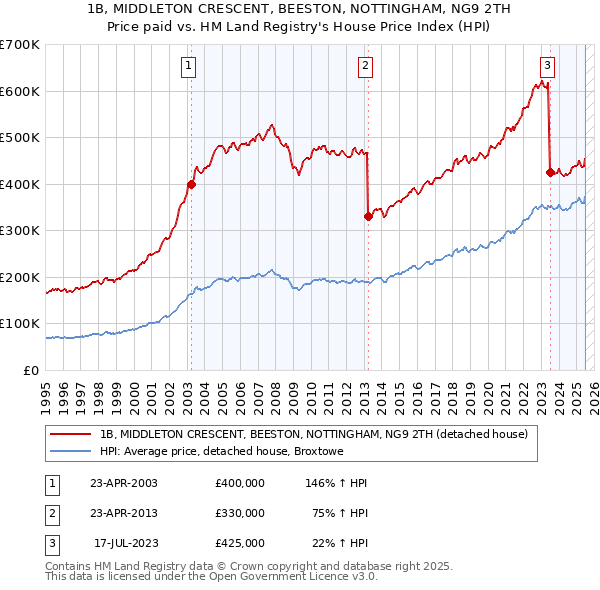 1B, MIDDLETON CRESCENT, BEESTON, NOTTINGHAM, NG9 2TH: Price paid vs HM Land Registry's House Price Index