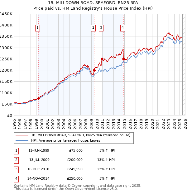 1B, MILLDOWN ROAD, SEAFORD, BN25 3PA: Price paid vs HM Land Registry's House Price Index