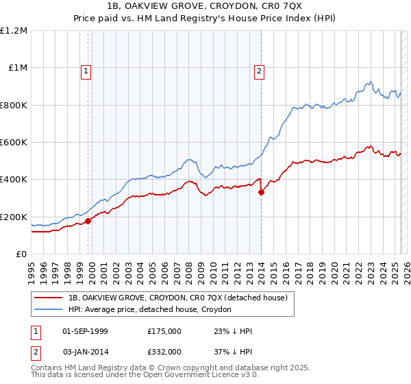 1B, OAKVIEW GROVE, CROYDON, CR0 7QX: Price paid vs HM Land Registry's House Price Index
