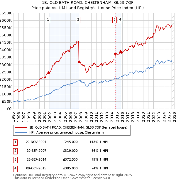 1B, OLD BATH ROAD, CHELTENHAM, GL53 7QF: Price paid vs HM Land Registry's House Price Index