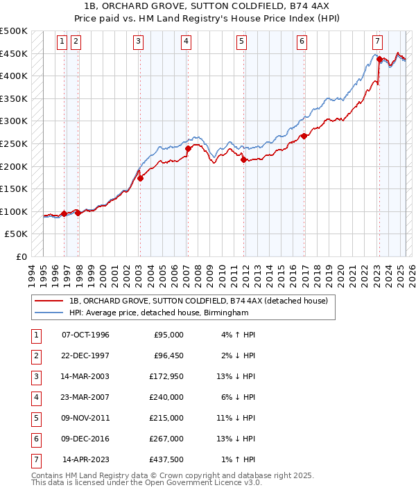 1B, ORCHARD GROVE, SUTTON COLDFIELD, B74 4AX: Price paid vs HM Land Registry's House Price Index