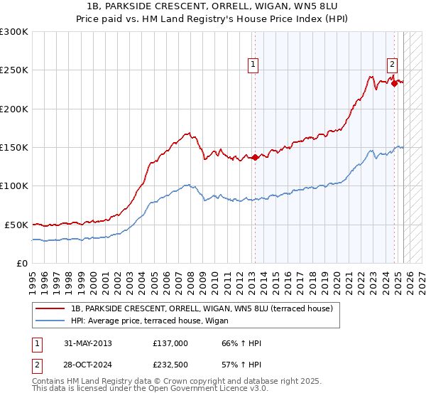 1B, PARKSIDE CRESCENT, ORRELL, WIGAN, WN5 8LU: Price paid vs HM Land Registry's House Price Index