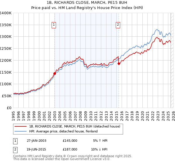 1B, RICHARDS CLOSE, MARCH, PE15 8UH: Price paid vs HM Land Registry's House Price Index
