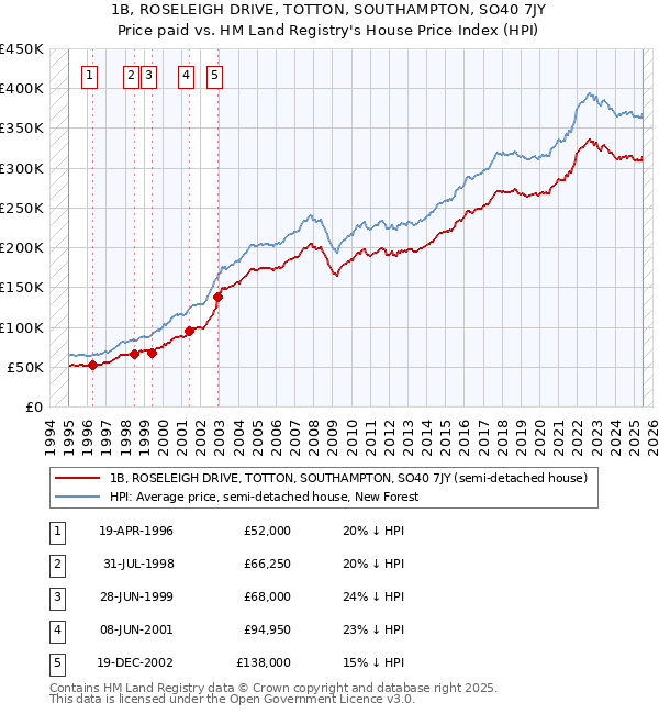1B, ROSELEIGH DRIVE, TOTTON, SOUTHAMPTON, SO40 7JY: Price paid vs HM Land Registry's House Price Index
