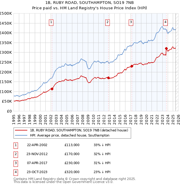 1B, RUBY ROAD, SOUTHAMPTON, SO19 7NB: Price paid vs HM Land Registry's House Price Index