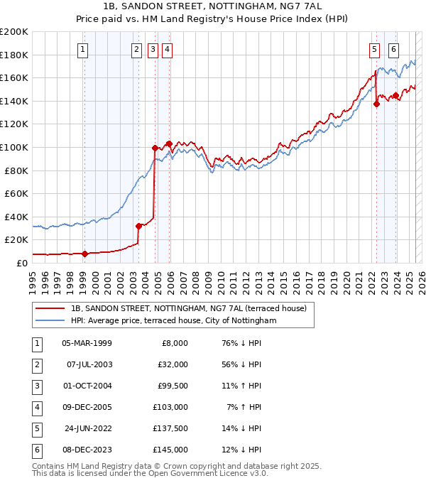 1B, SANDON STREET, NOTTINGHAM, NG7 7AL: Price paid vs HM Land Registry's House Price Index