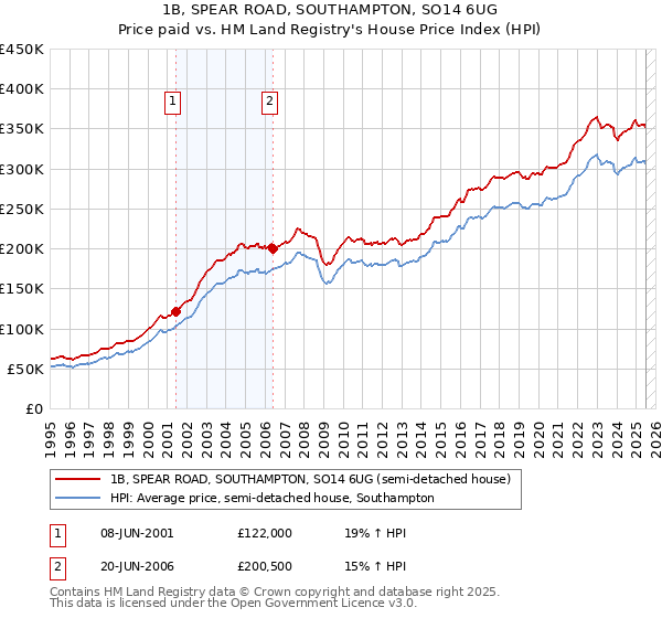 1B, SPEAR ROAD, SOUTHAMPTON, SO14 6UG: Price paid vs HM Land Registry's House Price Index