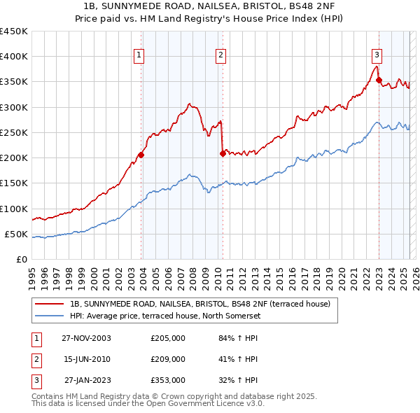 1B, SUNNYMEDE ROAD, NAILSEA, BRISTOL, BS48 2NF: Price paid vs HM Land Registry's House Price Index