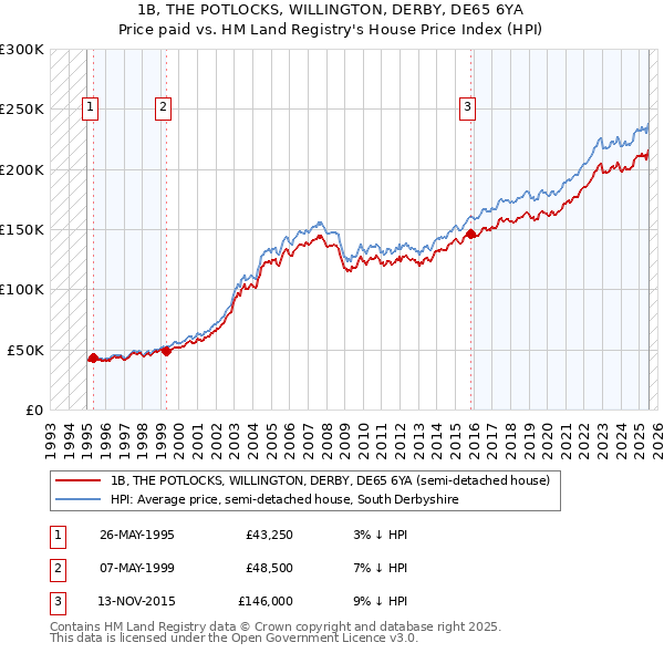 1B, THE POTLOCKS, WILLINGTON, DERBY, DE65 6YA: Price paid vs HM Land Registry's House Price Index