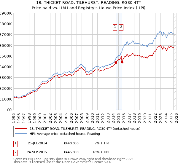 1B, THICKET ROAD, TILEHURST, READING, RG30 4TY: Price paid vs HM Land Registry's House Price Index