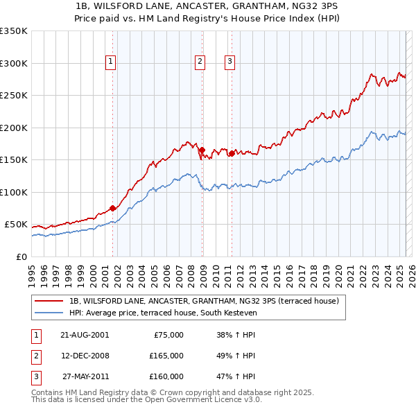 1B, WILSFORD LANE, ANCASTER, GRANTHAM, NG32 3PS: Price paid vs HM Land Registry's House Price Index