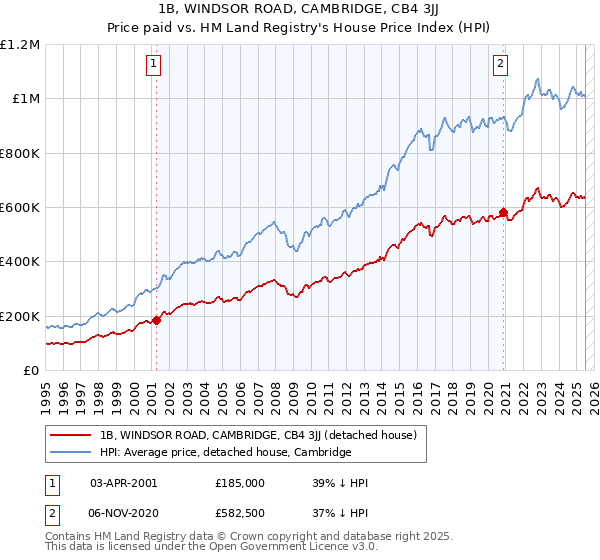 1B, WINDSOR ROAD, CAMBRIDGE, CB4 3JJ: Price paid vs HM Land Registry's House Price Index