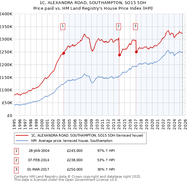 1C, ALEXANDRA ROAD, SOUTHAMPTON, SO15 5DH: Price paid vs HM Land Registry's House Price Index