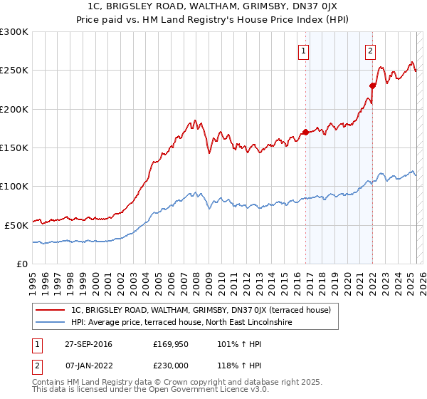 1C, BRIGSLEY ROAD, WALTHAM, GRIMSBY, DN37 0JX: Price paid vs HM Land Registry's House Price Index