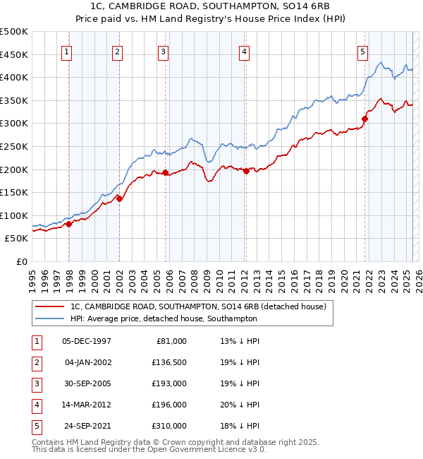 1C, CAMBRIDGE ROAD, SOUTHAMPTON, SO14 6RB: Price paid vs HM Land Registry's House Price Index
